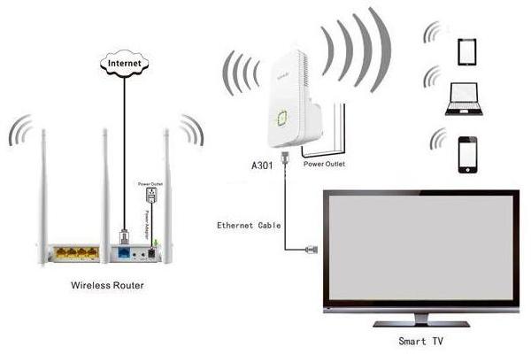Усилитель Wi-Fi сигнала Tenda A301