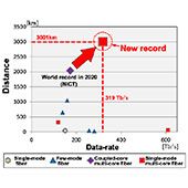 Японцы установили новый рекорд скорости передачи данных 